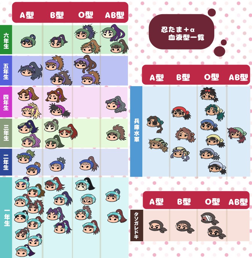ちよこ 突然まとめたくなった忍たま Aの血液型 T Co Ycxuu0cgmc Twitter