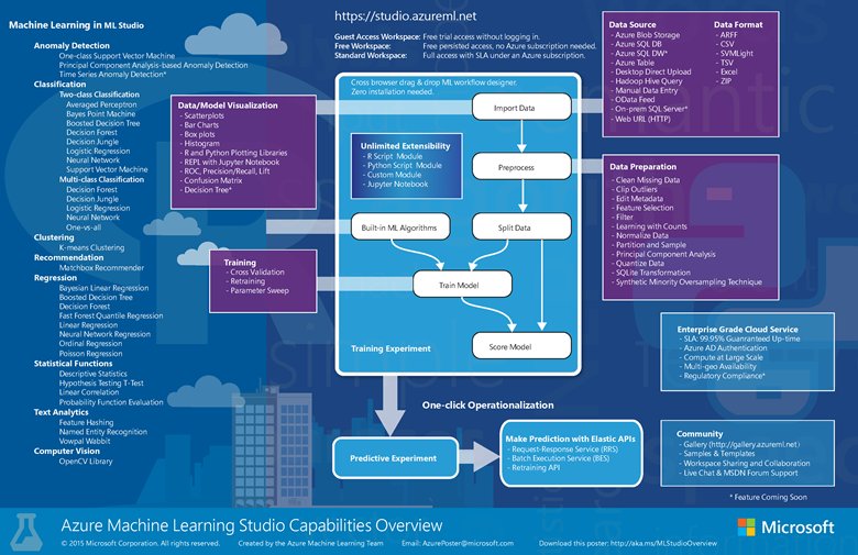 balsamoluca's tweet image. Panoramica capacità #Azure #MachineLearningStudio

docs.microsoft.com/en-us/azure/ma…