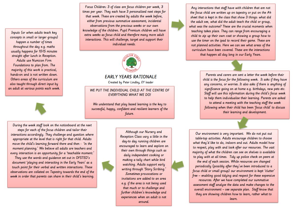 #EYtalking #eyfstwitterpals My newly updated rationale for 'in the moment planning'@Keep_EYs_Unique <a href="/EyfsPals/">EyfsPals</a> #feelingconfident #bringiton