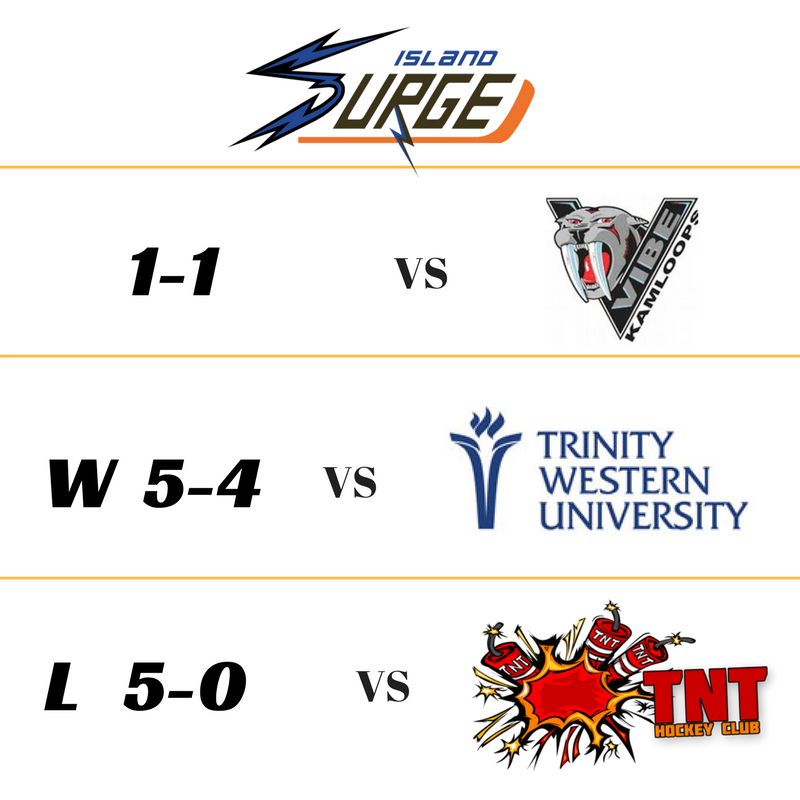 IslandSurge's tweet photo. Tie, Win &amp; a loss.. 3 games in two days and our weekend doesn't stop there. Puck drops in 30 minutes vs @_moosehockey  #SurgeHockey #YYJ https://t.co/ouJq0z6emP