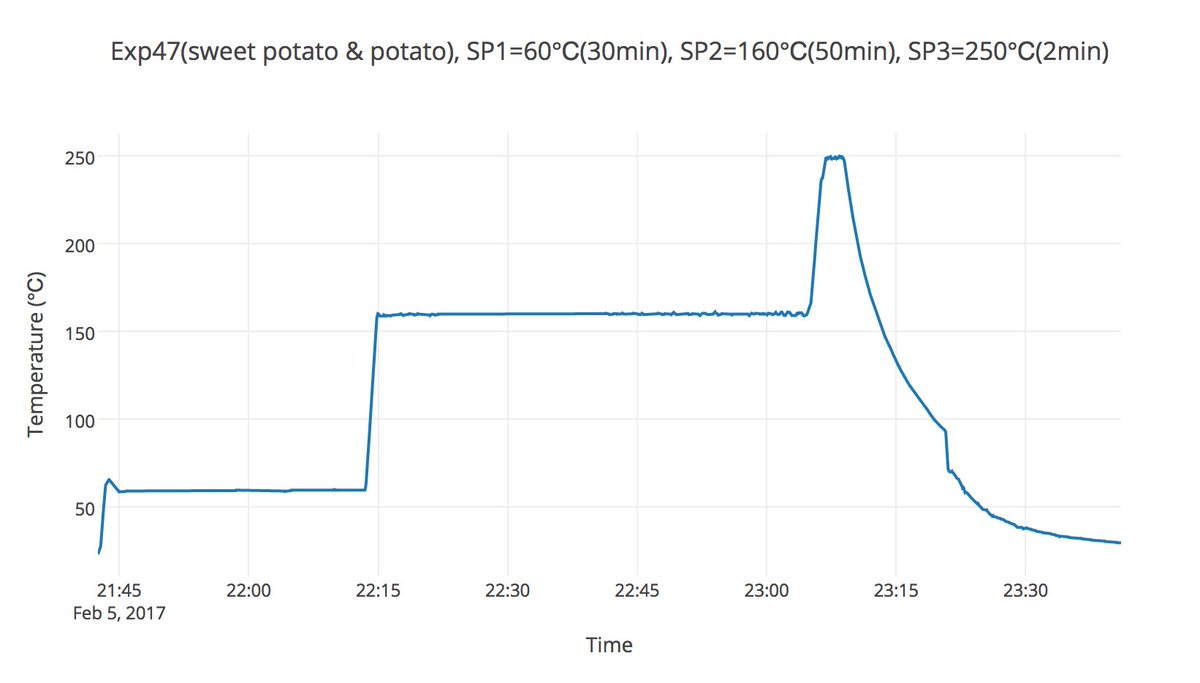 SteveKasuya2's tweet image. 今日の焼き芋づくりの温度プロファイル。  plot.ly/~torachitech/9… #Arduino焼き芋機