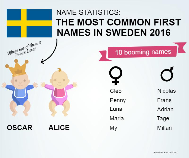 Sweden on Twitter "What to name a Swedish baby 👶 https//t.co