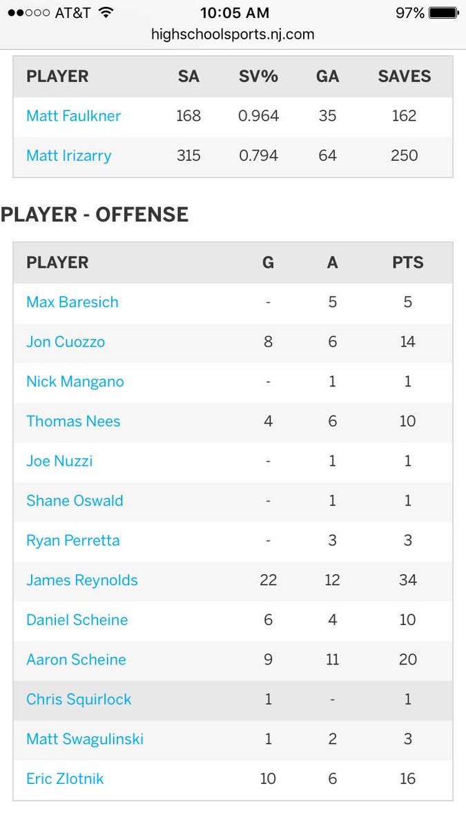 MTHShockey's tweet photo. Here's the team stats as we finish the regular season and head in to playoffs #halvycup https://t.co/qcFkAClWH0