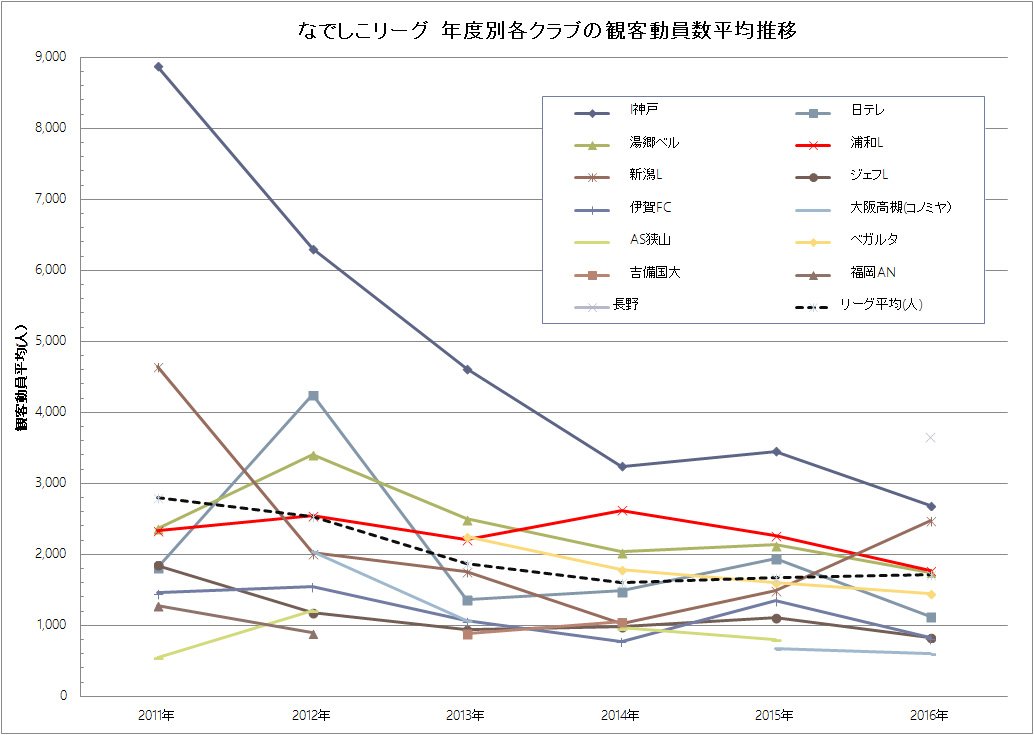 Tomox よなかにこっそりと なでしこリーグの近年の観客動員数の推移です 神戸の動員 力が落ち リオに行けなかった影響か各チーム前年度より動員数が落ち込む中反面 長野が彗星のごとく現れ平均押し上げたって感じです 動員数が3ケタのところは競技場の