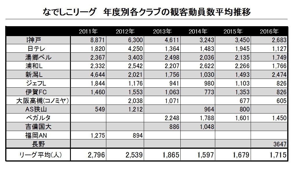 Tomox Twitter પર よなかにこっそりと なでしこリーグの近年の観客動員数の推移です 神戸の動員 力が落ち リオに行けなかった影響か各チーム前年度より動員数が落ち込む中反面 長野が彗星のごとく現れ平均押し上げたって感じです 動員数が3ケタのところは競技場