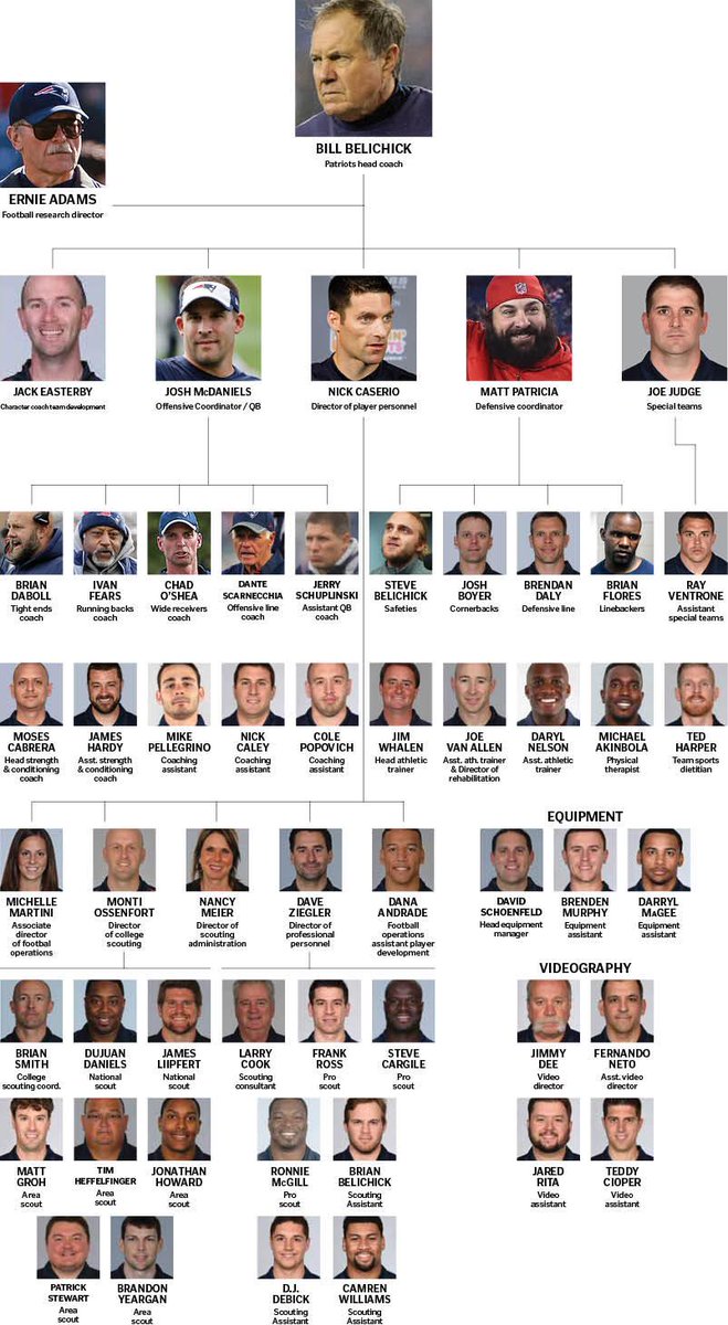 ever wondered about the patriots 39 chain of command we 39 ve football organizational chart