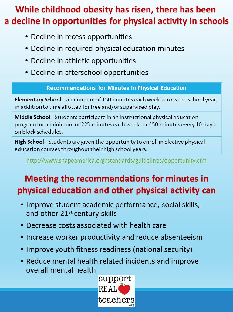 supportREALtchr's tweet image. We need to fix this! #physed #edchat #cpchat #edreform #elemchat #highschool