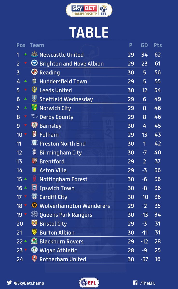 NUFC's tweet photo. TABLE: This is how the @SkyBetChamp looks after this weekend's results. 🔙🔛🔝 #NUFC https://t.co/rRKy2X3v3k
