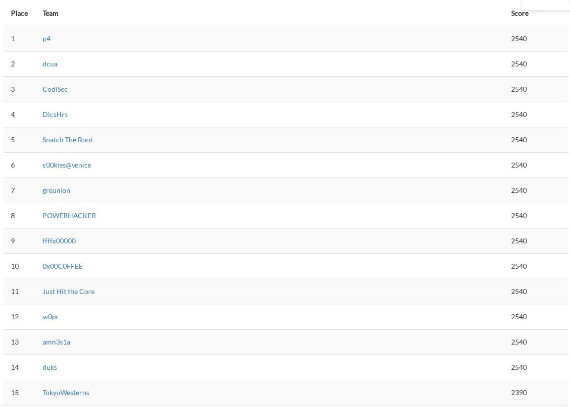 amn3s1a_team's tweet image. Finally 13th place for #amn3s1a at #alexctf :) all challenges solved!! players: @h4ng3r @javierprtd @n4x0r_ @NoxOner #t0_n1 good job!!!