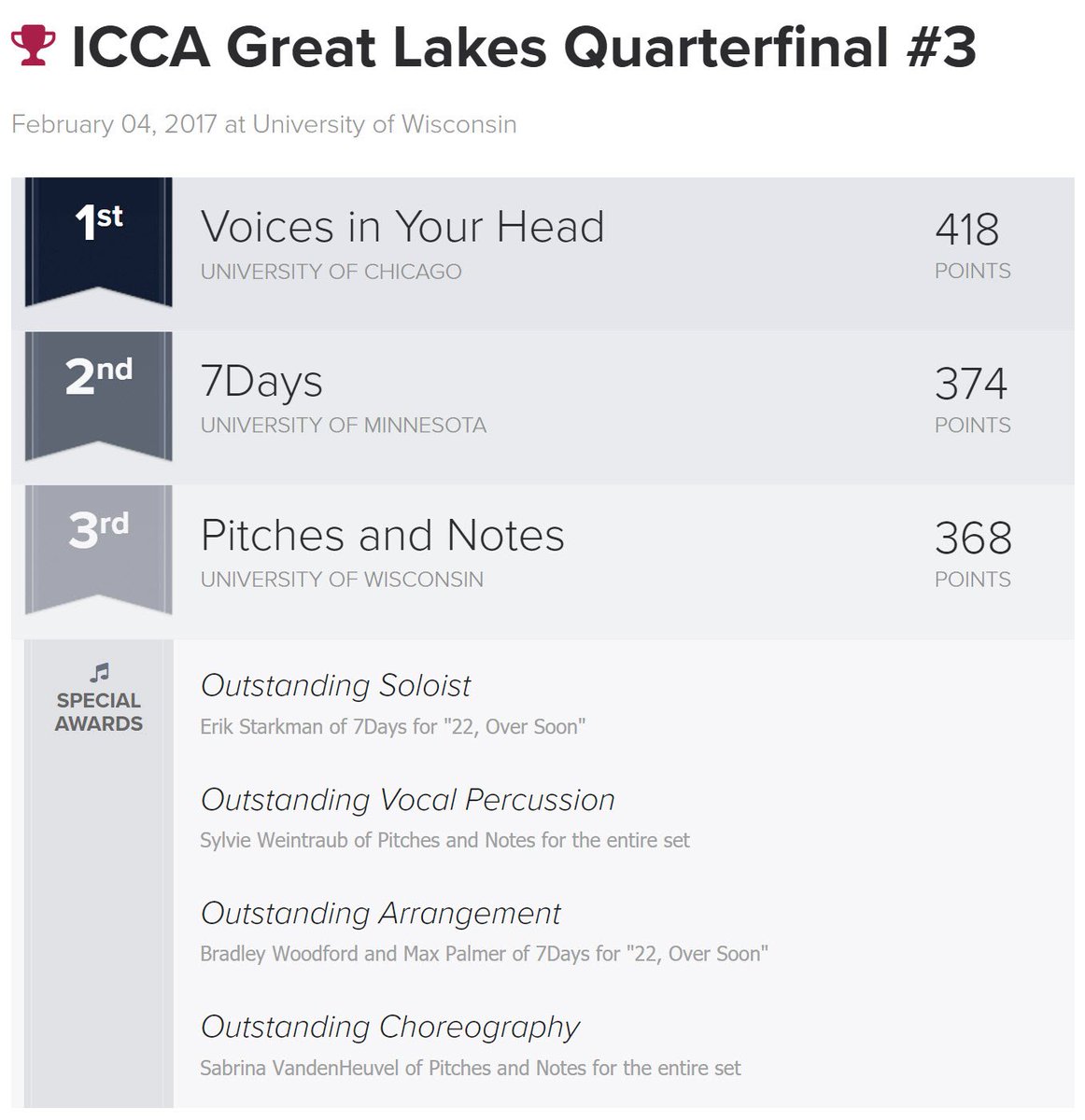 #ICCA Great Lakes Quarterfinal #3 @ University of Wisconsin RESULTS: