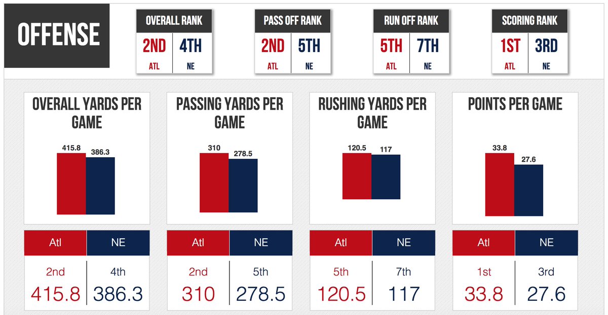 sportingcharts's tweet photo. Tale of the Tape ---> https://t.co/rNbZcfqbtI #SuperBowl https://t.co/vvsSUz2JF8