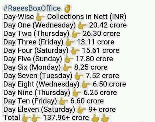 iamrahull_'s tweet photo. #RaeesBoxoffice 🙏 https://t.co/sMRWsKwVTj