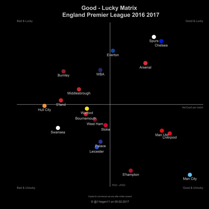 Anything but the PL title should be a failure for Mourinho - Page 3 C37CzhRXUAAgAPp