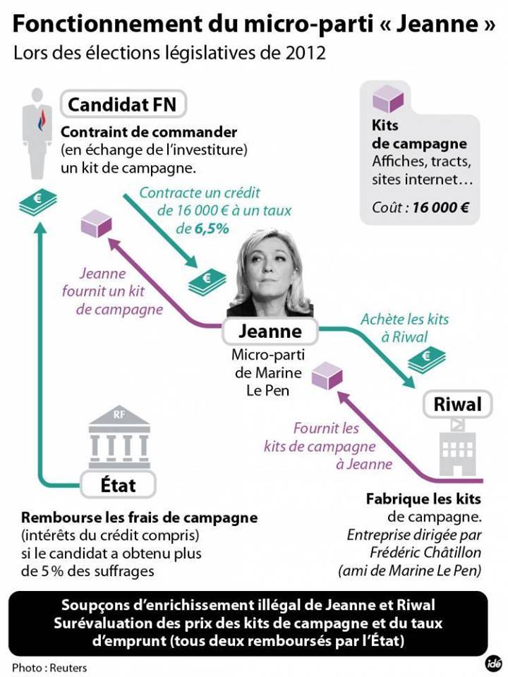 pierrerosellini's tweet photo. Comment le micro parti de MLP Jeanne et la société de son ami Chatillon ont profité de l’argent du “peuple” #Legislatives2012 via @Reuters https://t.co/5VHUQjzfDn