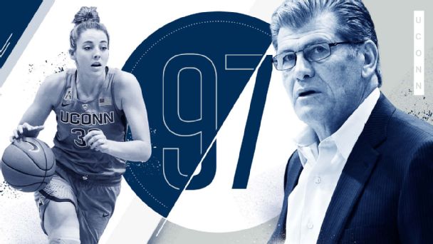 ESPN_WomenHoop's tweet photo. It's 97 consecutive wins and counting as @UConnWBB rolled past @TUWBasketball with a second-half surge. https://t.co/7SkeVDj43C https://t.co/vOgw5suvAW