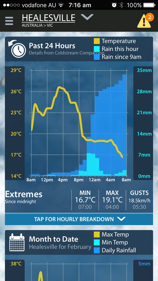 It can stop raining now...