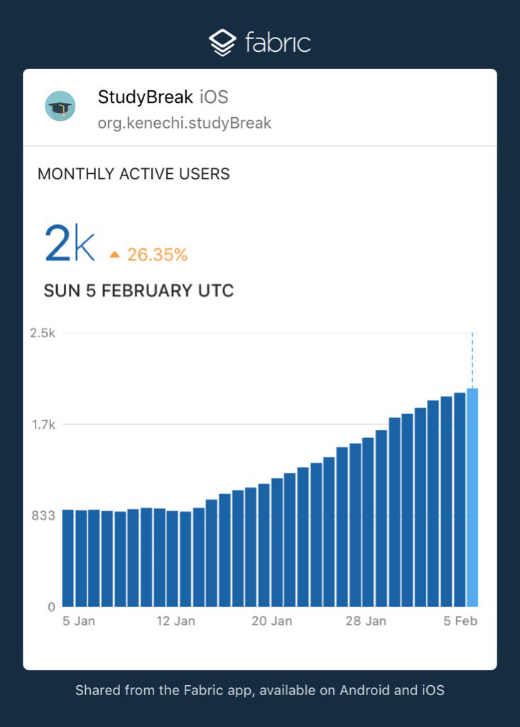 studyBreak_App's tweet image. Monthly Active Users on 05/02/2017 was 2k
