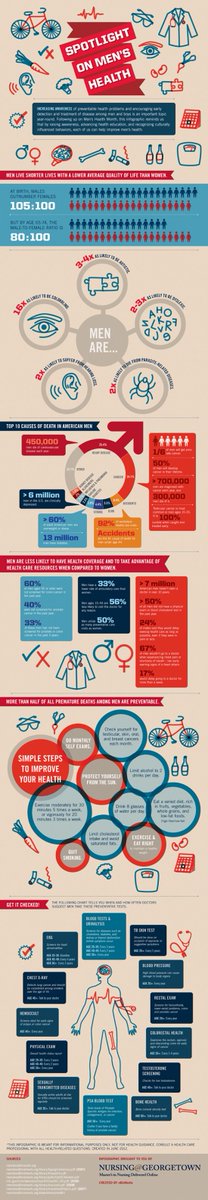 Ginamzz's tweet image. Spotlight on Mens Health Infographic!What are some facts that shocked you? llir.biz/sz?thS