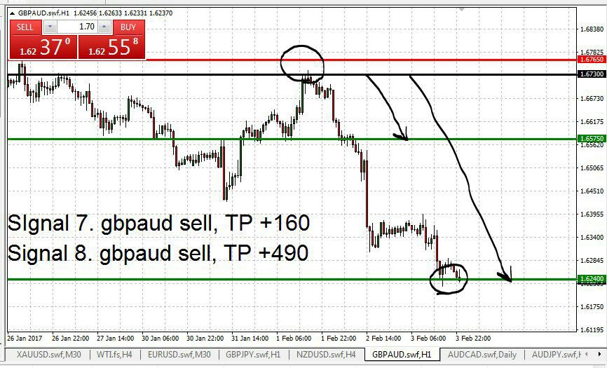 ZamanForex's tweet photo. مبروك صفقة بدون انعكاس 

صفقة هدفها كانت(+490)x16 ضعف استوبها (-30) - بمعنى أخرى اذا استو ب 2% المكسب كان 32% من خلال هذه الصفقة فقط

🌹+650🌹 https://t.co/zdZSxB0BM9