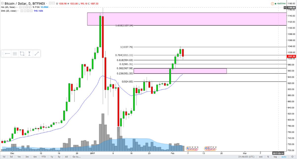 Going long if this hits the $960s-970s $BTC #bitcoin