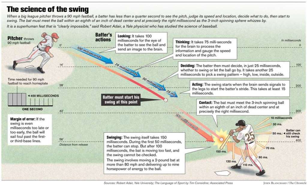 stlgamers's tweet image. Cool graphic.  There are 1000 milliseconds in a second.  Superhuman feat that is clearly impossible.  #throwstrikes