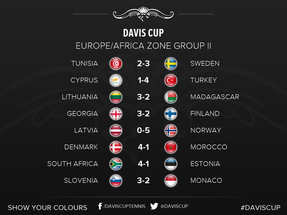 DavisCup's tweet photo. Here are the scores for the #DavisCup Europe/Africa Zone Group ties at the end of the weekend! How did your nation do? https://t.co/hxMH6uxT2g