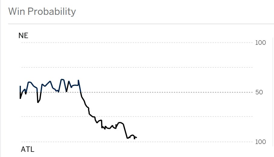 ESPNInsights's tweet image. Falcons current win probability --96.4% 

Keep in mind they did lose a game to Chargers this season in which they had a win prob of 95.4%