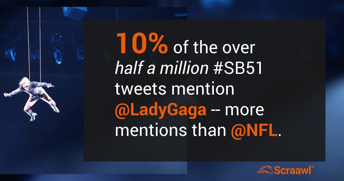 Scraawl's tweet photo. #PepsiHalfTime performer @ladygaga has just moved into the number one spot on top mentions - https://t.co/vtZbTJgL27 #socialmedia #data https://t.co/iseyh26kKf