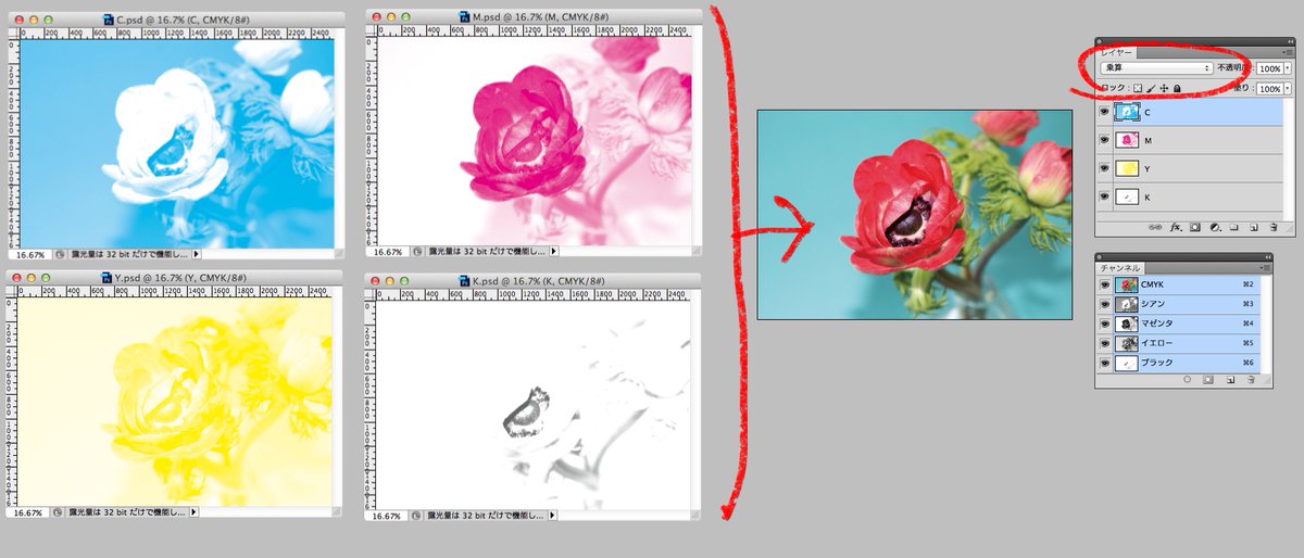 井上のきあ ライフライクボックス京都 イラレデザインベーシック クリスタのcmyk分版 カラープロファイルでイキにする チャンネル以外を寝かせてcmykで書き出して分版という手もあります Photoshopで開くと該当チャンネル以外は空だし 乗算で合体すると元に