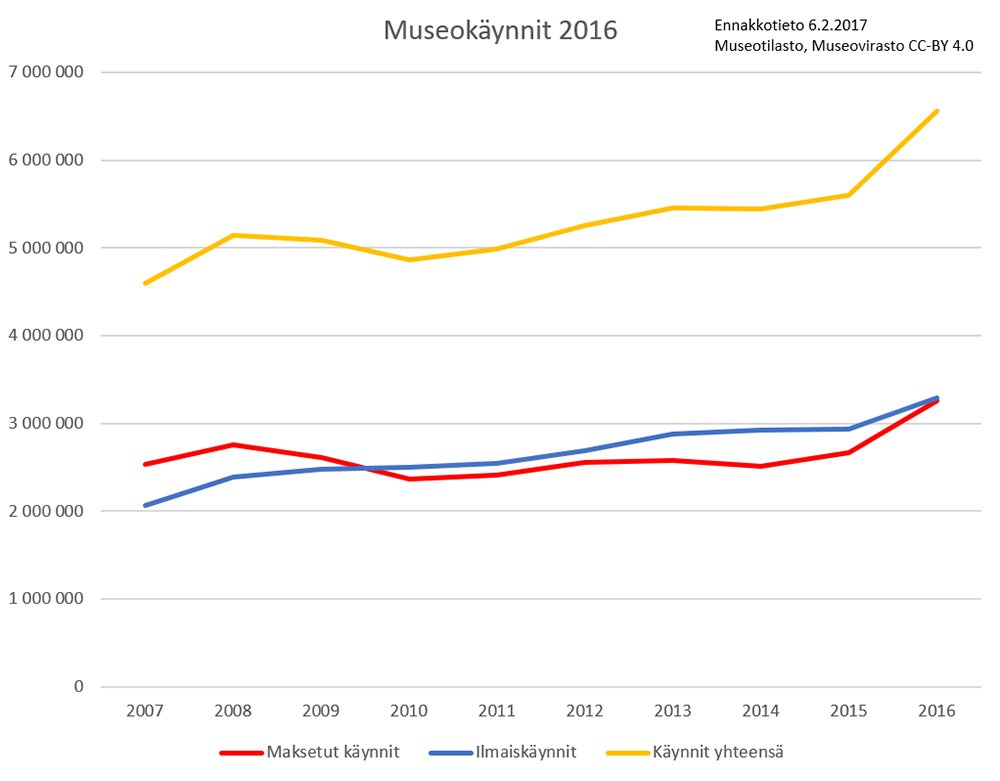 Ennätys: Suomen 154 ammatillisen museon museokohteissa käytiin vuonna 2016 yli 6,6 miljoonaa kertaa. nba.fi/fi/ajankohtais…
