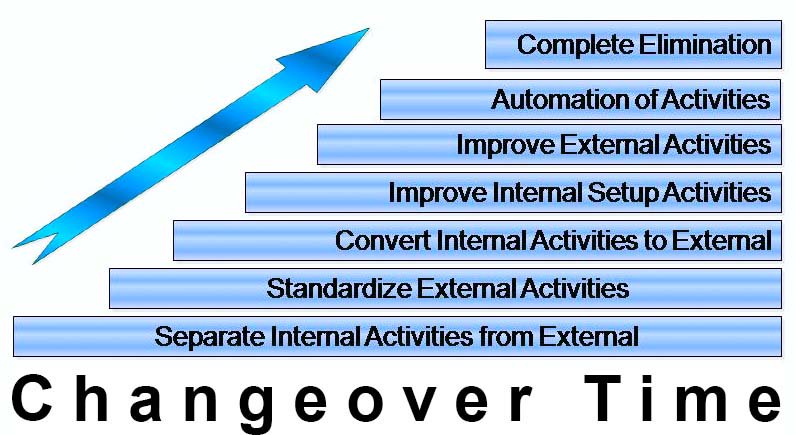 Reduce all shutdowns by using SMED techniques and also challenging the need to shutdown in the first place