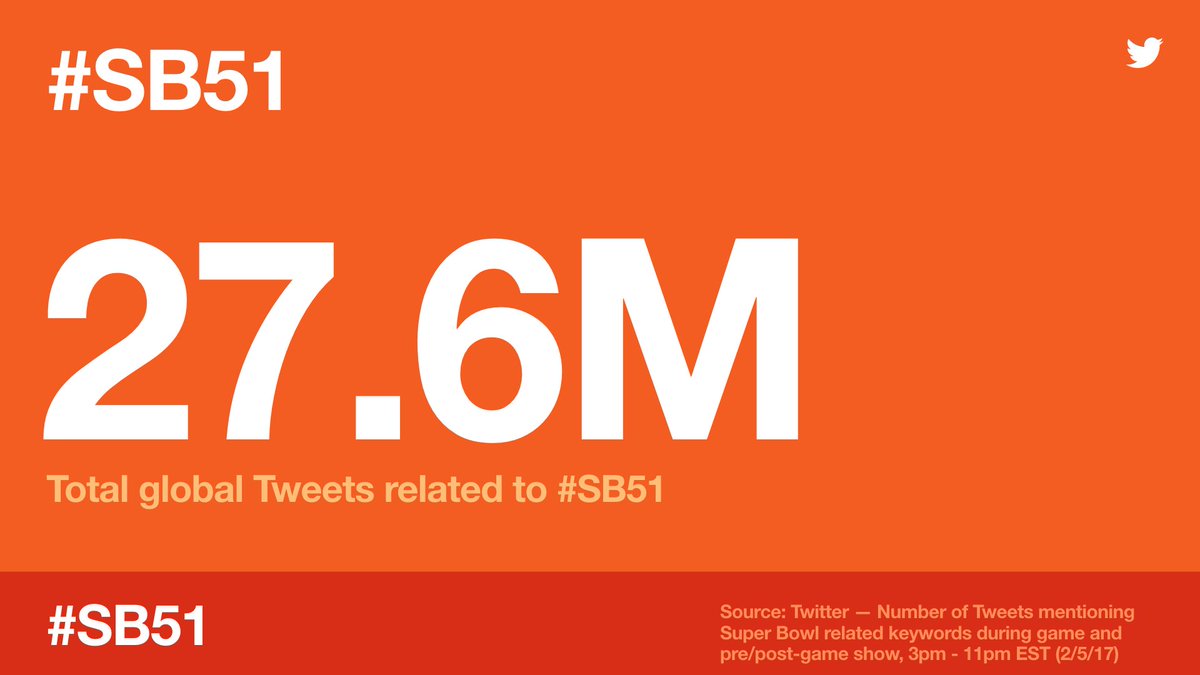 XData's tweet image. The numbers that mattered on the field? 34-28. The numbers that mattered on Twitter? Take a look at our data for the historic #SB51: