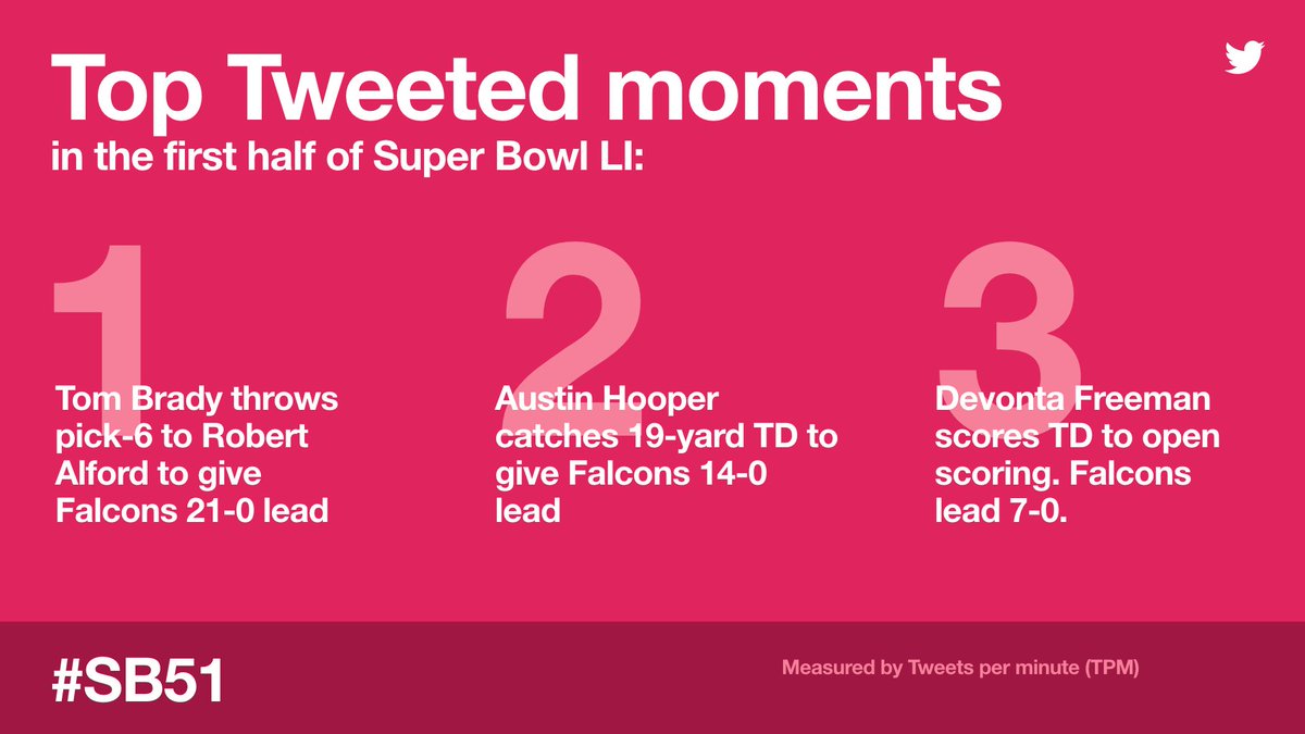 XData's tweet image. The numbers that mattered on the field? 34-28. The numbers that mattered on Twitter? Take a look at our data for the historic #SB51: