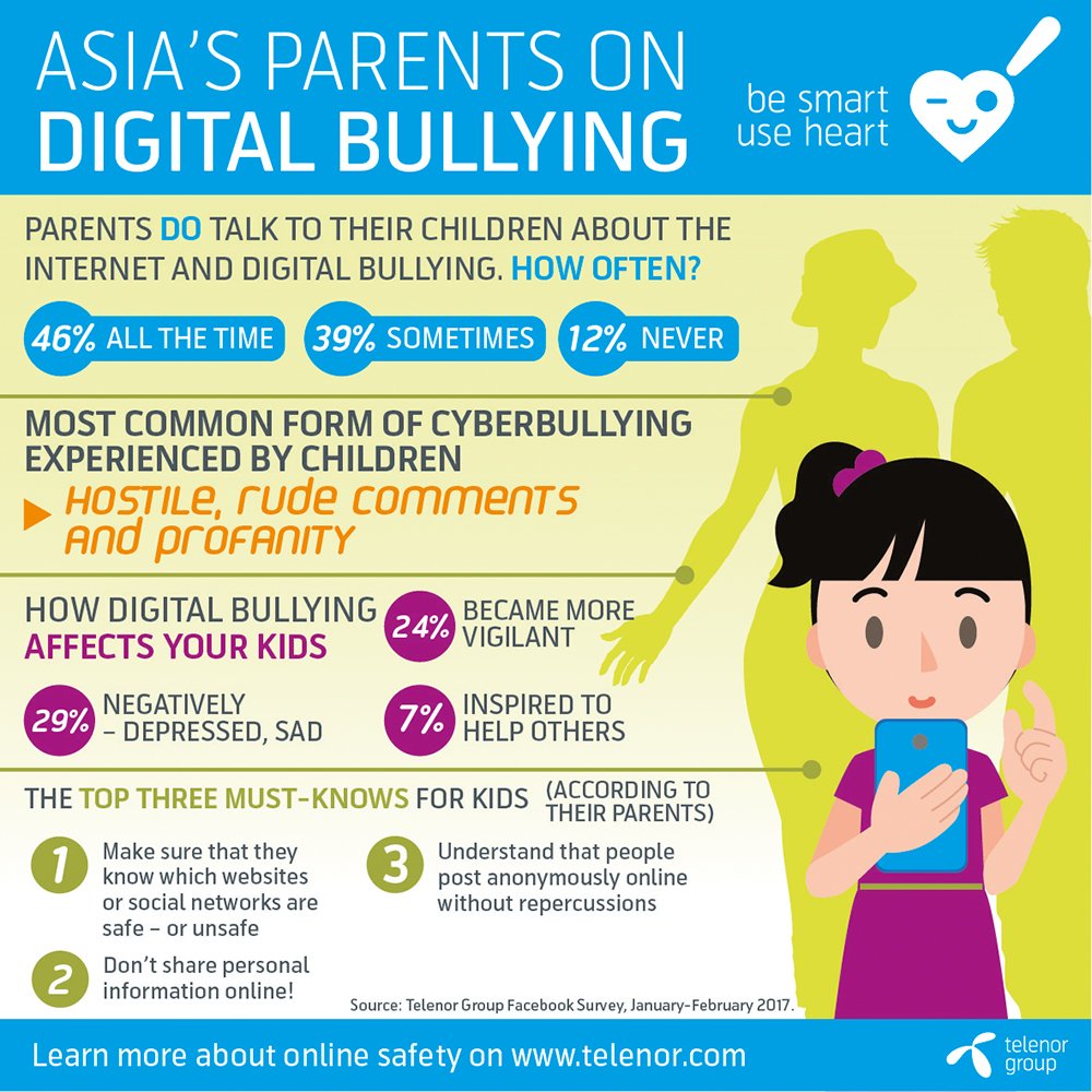 Grameenphone's tweet photo. Asia’s parents feel that youth are increasingly resilient!
#useheart @TelenorGroup #digitalbullying https://t.co/kOO5Dq0Sdv