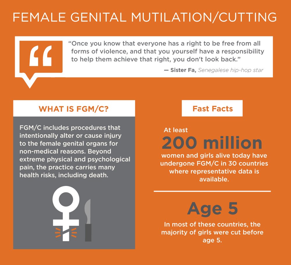 UN Women a Twitter: &quot;It&#39;s the Int&#39;l Day of Zero Tolerance to Female Genital  Mutilation! How can you help #endFGM? First, know the facts.  https://t.co/WR7mAbZYLA… https://t.co/UnABf8Ljb9&quot;