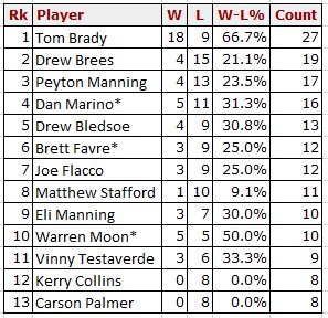 That was Tom Brady's 27th game throwing 50+ attempts (62), most in NFL history. 18-9 record. No other QB has a winner record (min. 8 games)