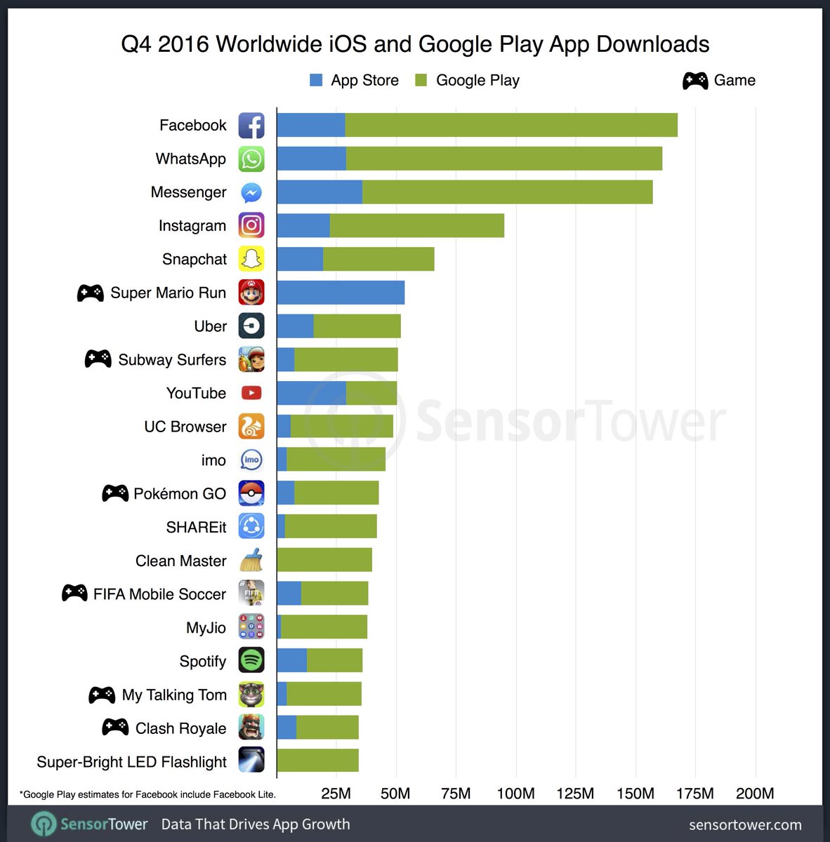 アプリマーケティング研究所 Sur Twitter アプリのダウンロード数 世界ランキング 16年 Q4 スーパーマリオラン は 世界で1番dlされたゲームアプリ 世界で1番dlされたiosアプリ 世界で6番目にdlされたアプリ トップ5はすべてsns系 T Co