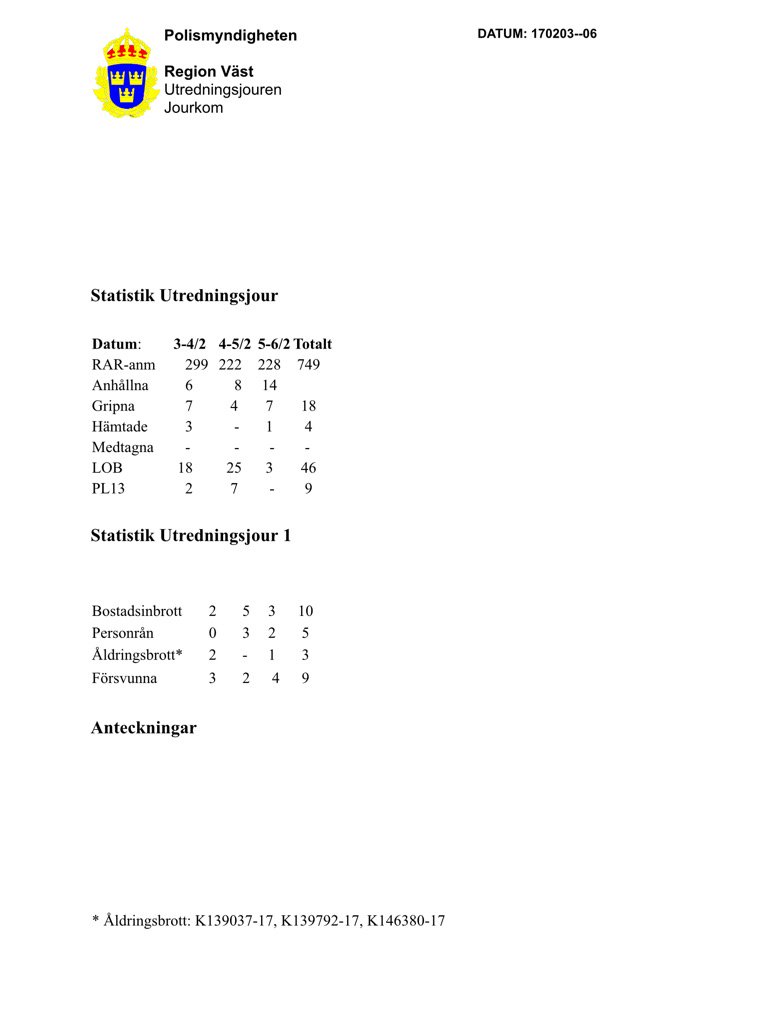 Helgen i Storgöteborg. Tilläggas kan att igv hanterat 908 mer eller mindre akuta uppdrag under helgen.