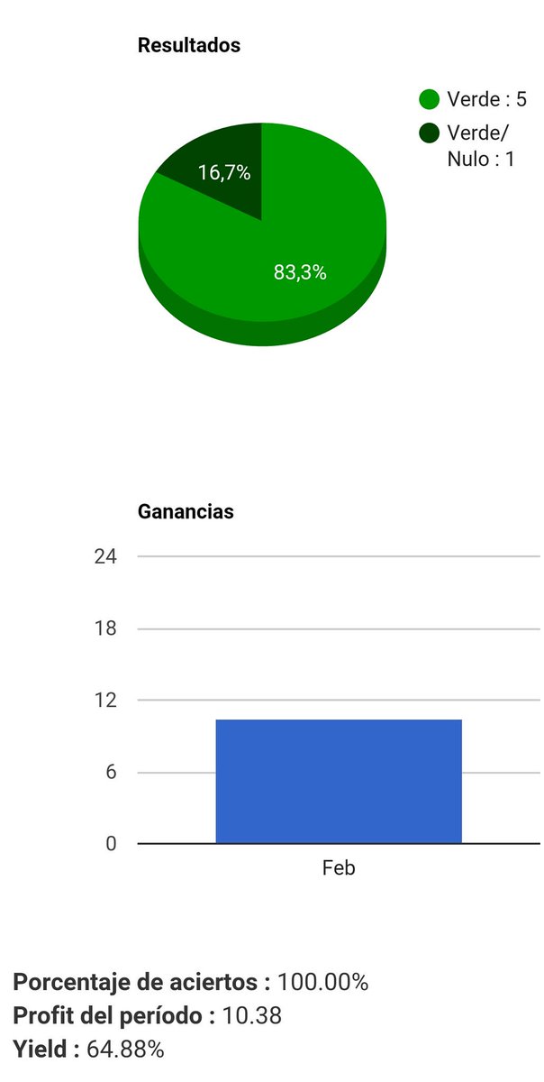 Fantástico día ayer con pleno de aciertos para sumar 10 uds. Toca seguir igual y confirmar esta tendencia positiva. Os lo mereceis.
