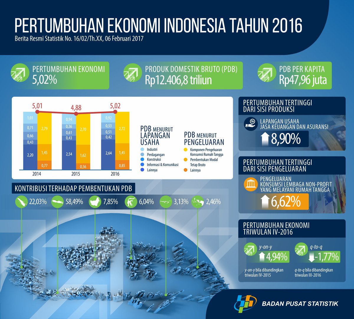 Bagaimana pertumbuhan ekonomi Indonesia tahun 2016? ini lho infografisnya 🙂 #rilisBPS #infografis