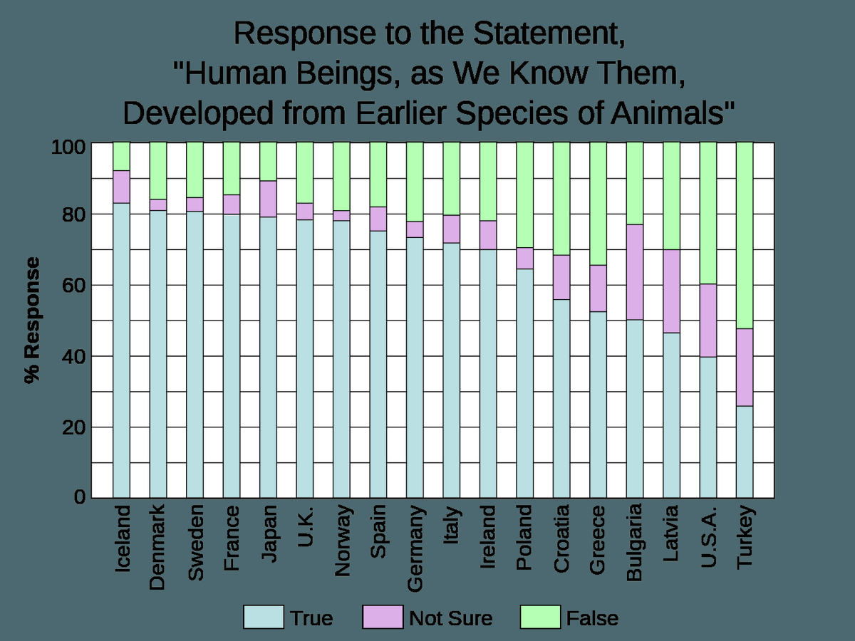 It seems that the countries that reject the evidence for #evolution tend to be the most #religious but why is that?
answers-in-reason.com/religion/chris…