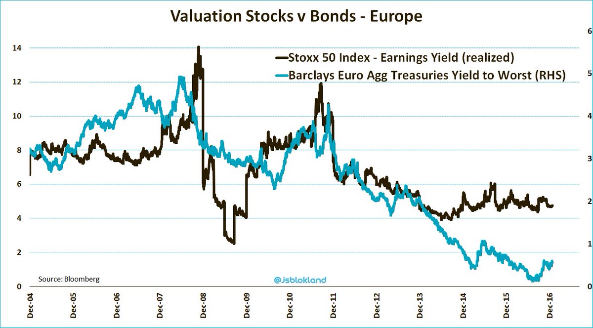 jsblokland's tweet photo. VALUATION CHART! European government bonds are just awfully expensive! https://t.co/kNybj7tgGC