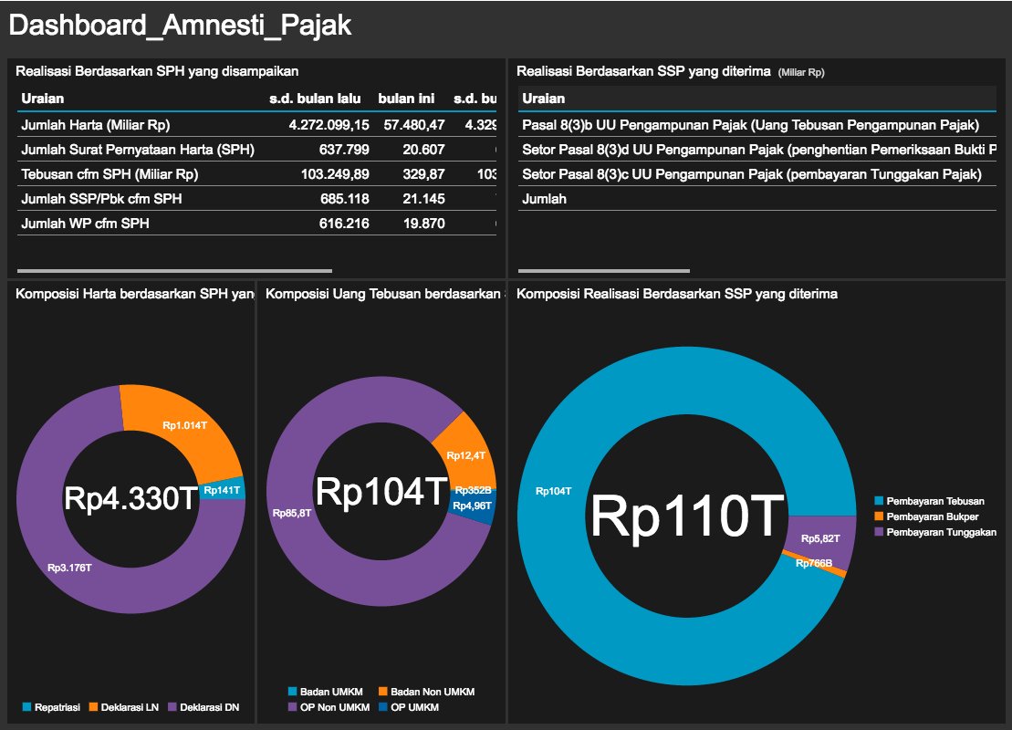 KemenkeuRI's tweet photo. 2 Sebanyak Rp4.330T harta kekayaan yg dideklarasikan WP terdiri atas Rp3.176T deklarasi DN, Rp1.014T deklarasi LN &amp; Rp141T repatriasi https://t.co/6broDhfrkT