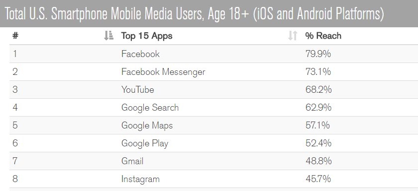 Thomasbcn's tweet photo. Mobile duopoly: FB &amp; Google own all top Apps by US reach. No other app reaches 50%
Data @comscore December16 https://t.co/Y3UhXUH18w