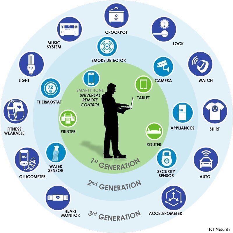 tdaubign's tweet photo. 3 Generations of IoT to come in 2017  #IoT #technology #wearables  #data #AI #Cybersecurity #bigdata #blockchain https://t.co/CVW5EWNESs