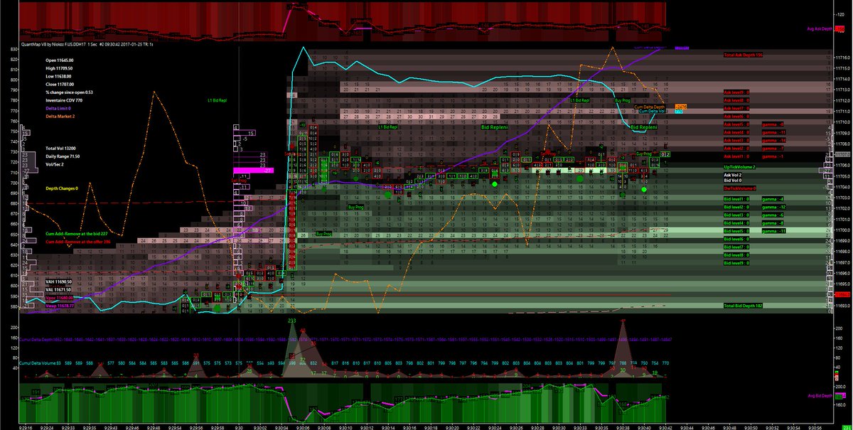NicoooooooFX's tweet image. FDAX : 11 709.5 #boum ! 233 contract bought have cleared 22 tick of price in a second.... #subsecond #HFT #stoplosshunting #quantmap