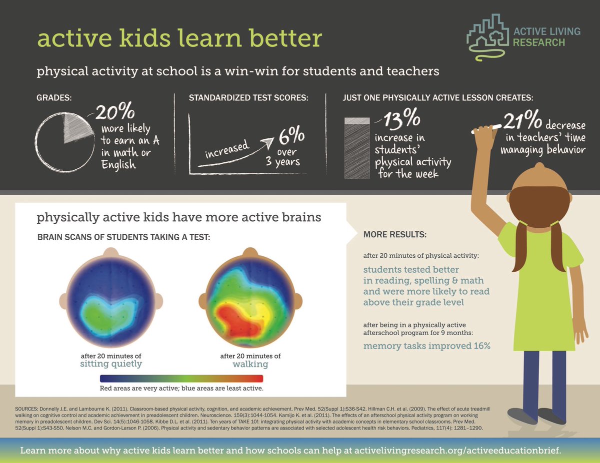 LovePECPD's tweet photo. The proof all headteachers need to ensure PE is made a priority for school improvement and development @afPE_PE #lovepe #movethinklearn #Pe https://t.co/t9GlJ8bjGs