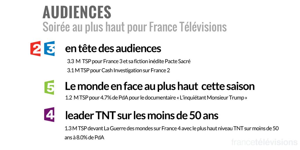 Francetele's tweet photo. 👏9.3M de TSP devant la soirée création @Francetele
@France3tv et @France2tv leaders 
Record sur @France5tv
@France4tv leader TNT -50 ans https://t.co/zQV9F59U4q