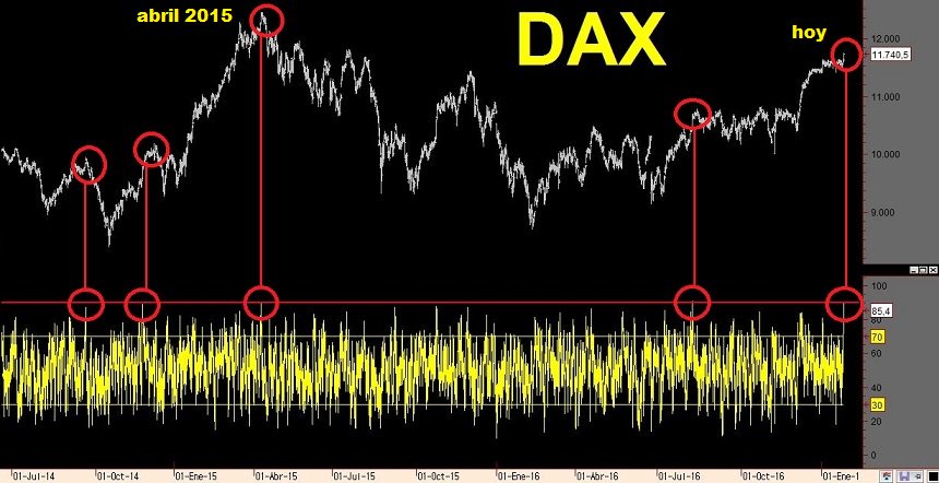 BolsacomTrading's tweet photo. DAX corto plazo alcanza la 5ª mayor sobrecompra desde el 2006.
RSI 30 min en niveles de abril 2015. https://t.co/VGx8FLAsjf