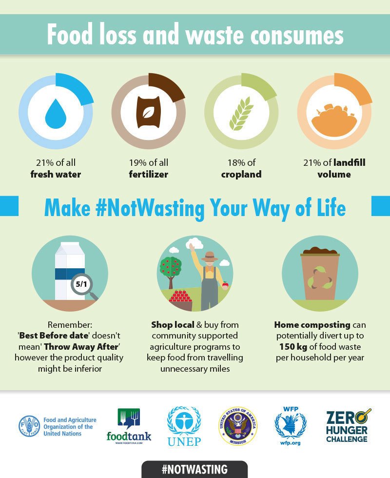 #Foodwaste wastes so much more than food. Tips on how we can all make #NotWasting our way of life!
